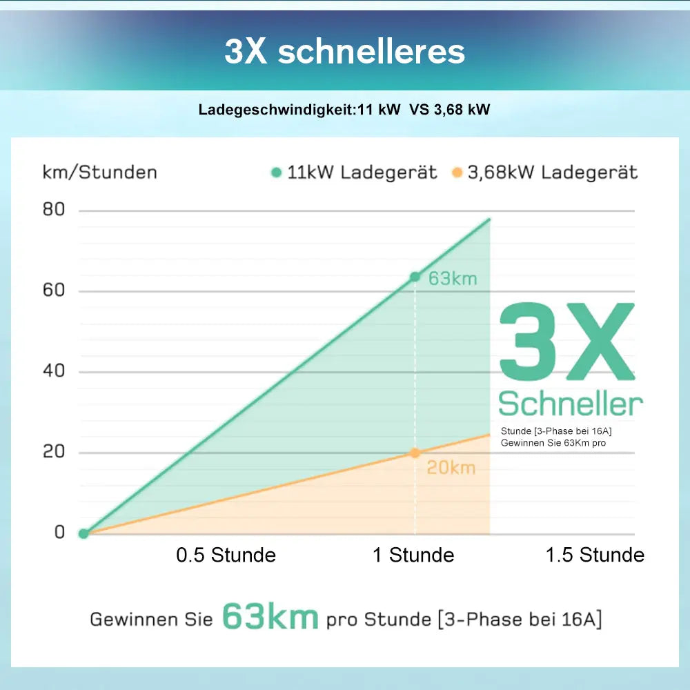 AWESAFE EV-Ladegerät Typ 2 11kW mit 4m Kabel Mobile Wallbox für Elektrofahrzeuge, 6-16A, energiesparend – inkl. Tragetasche, rotem dreiphasigem CEE-Stecker & deutscher Anleitung AWESAFE