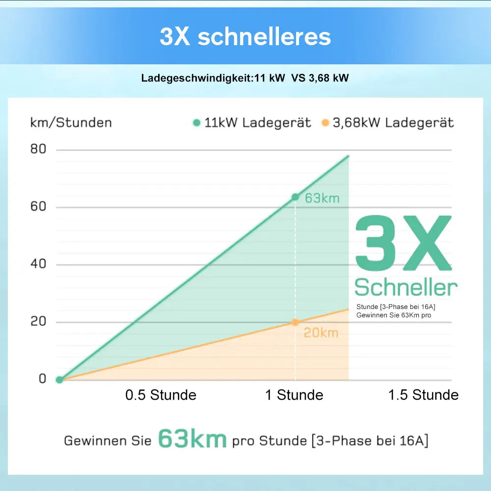 AWESAFE EV-Ladegerät Typ 2 11kW mit 7M Kabel Mobile Wallbox für Elektrofahrzeuge, 6-16A, energiesparend – inkl. Tragetasche, rotem dreiphasigem CEE-Stecker & deutscher Anleitung AWESAFE
